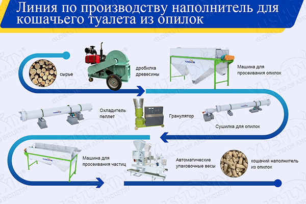 Производство наполнителя для кошек из опилок